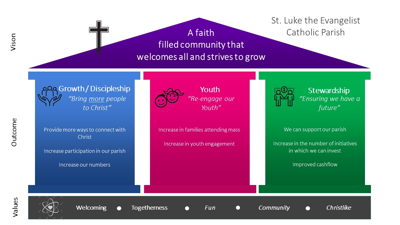 Our Vision St Lukes the Evanagist Church 